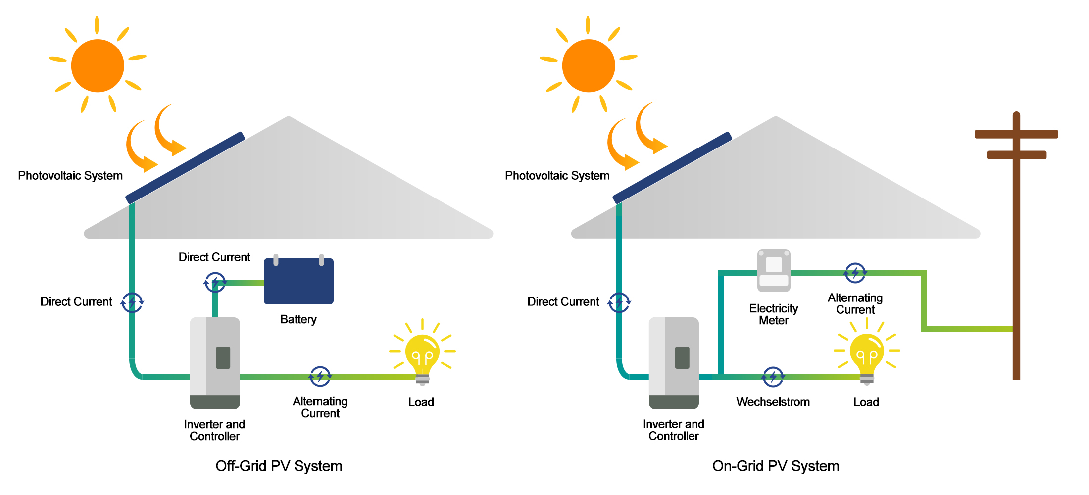 On-Grid & Off-Grid Solar Systems